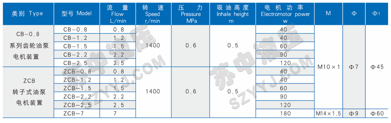 CB ZCB系列转子式油泵电机装置技术参数